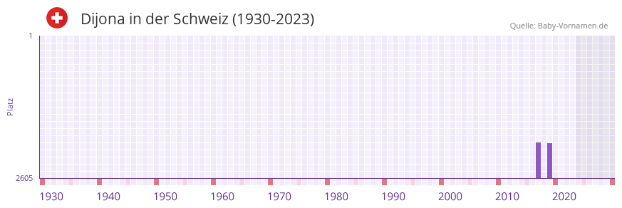 Dijona in der Vornamen-Hitliste von der Schweiz (1930-2023) Dijona in der Vornamen-Hitliste von der Schweiz (1930-2023)