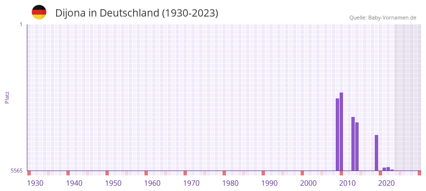 Dijona in der Vornamen-Hitliste von Deutschland (1930-2023) Dijona in der Vornamen-Hitliste von Deutschland (1930-2023)