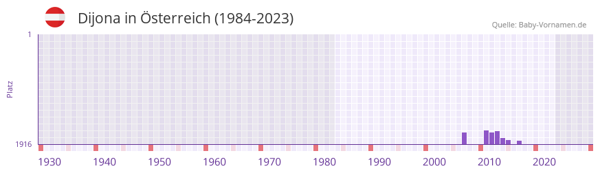 Dijona in der Vornamen-Hitliste von Österreich (1984-2023) Dijona in der Vornamen-Hitliste von Österreich (1984-2023)