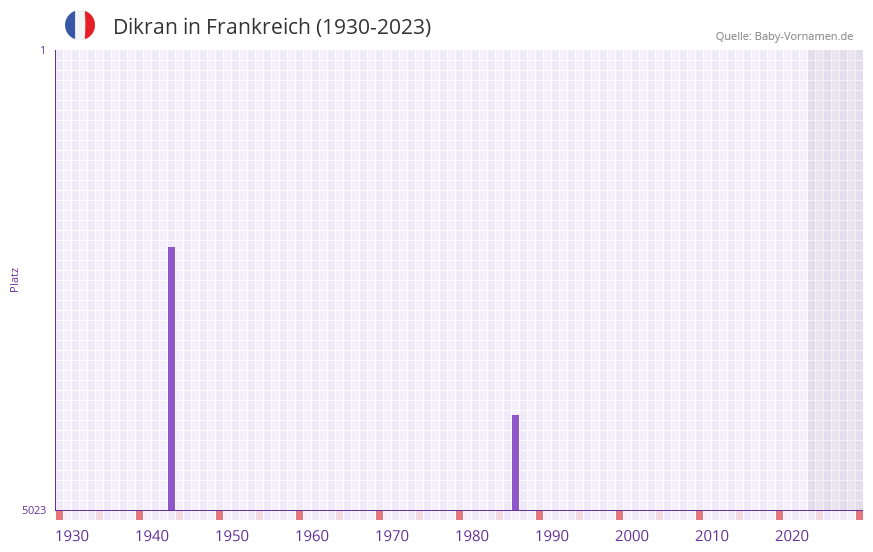 Dikran in der Vornamen-Hitliste von Frankreich (1930-2023)