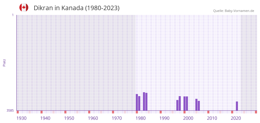 Dikran in der Vornamen-Hitliste von Kanada (1980-2023)