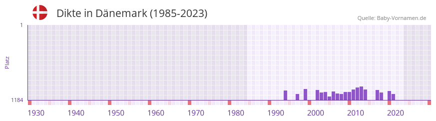 Dikte in der Vornamen-Hitliste von Dänemark (1985-2023) Dikte in der Vornamen-Hitliste von Dänemark (1985-2023)