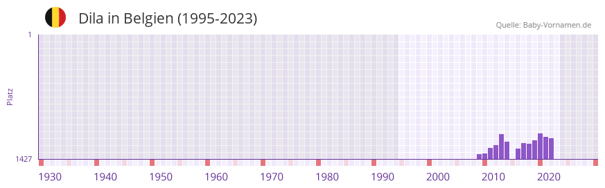 Dila in der Vornamen-Hitliste von Belgien (1995-2023)