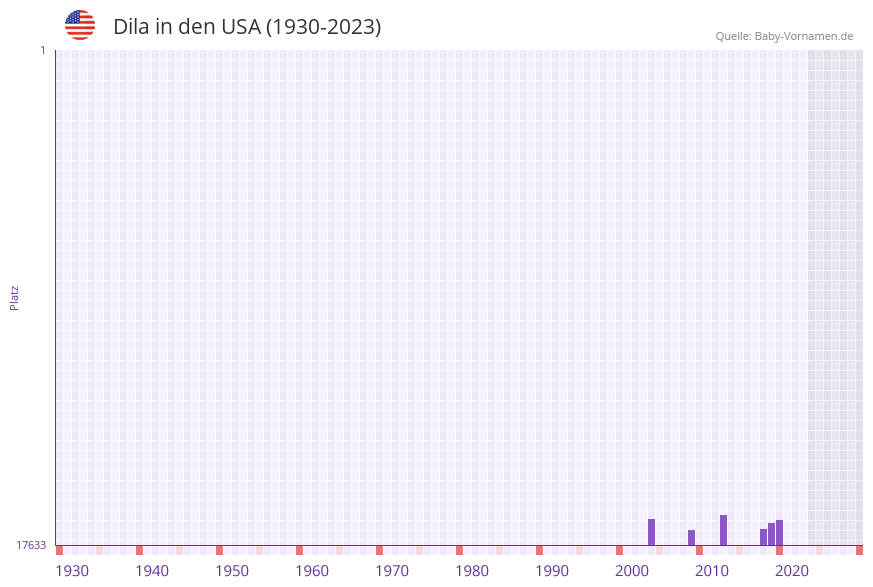 Dila in der Vornamen-Hitliste von den USA (1930-2023)