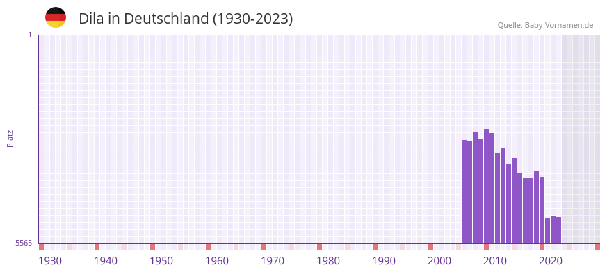 Dila in der Vornamen-Hitliste von Deutschland (1930-2023)