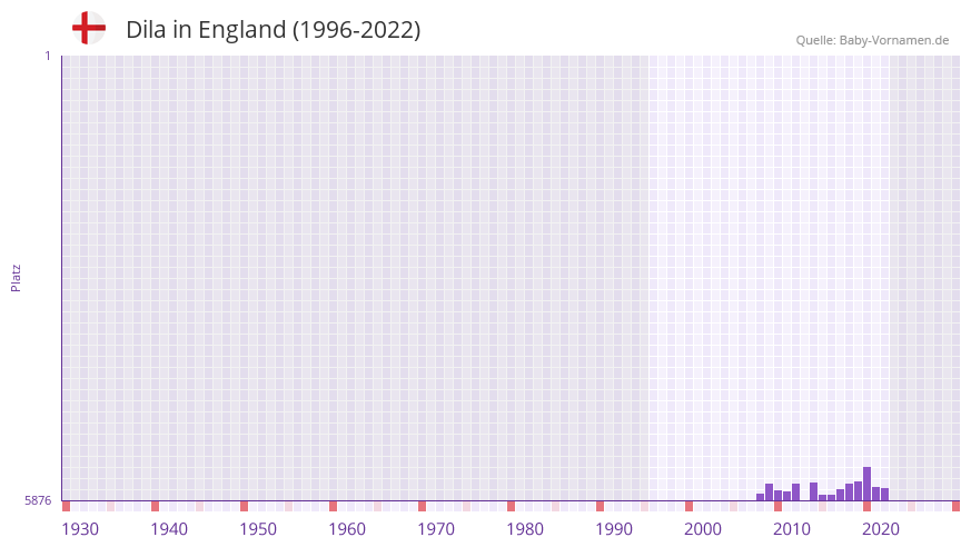 Dila in der Vornamen-Hitliste von England (1996-2022)