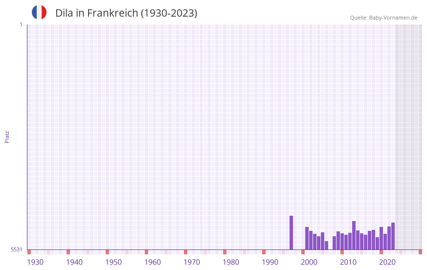 Dila in der Vornamen-Hitliste von Frankreich (1930-2023)