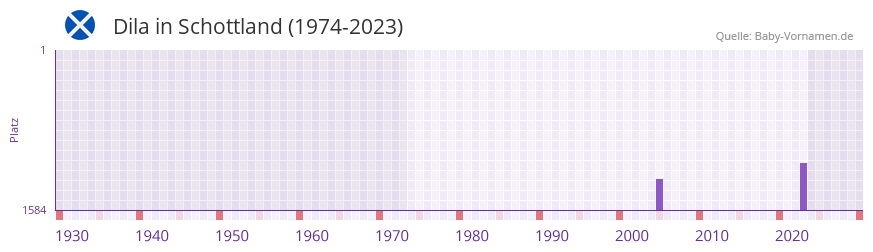 Dila in der Vornamen-Hitliste von Schottland (1974-2023)