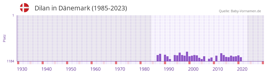 Dilan in der Vornamen-Hitliste von Dnemark (1985-2023)