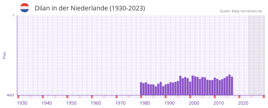 Dilan in der Vornamen-Hitliste von der Niederlande (1930-2023)