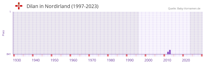 Dilan in der Vornamen-Hitliste von Nordirland (1997-2023)