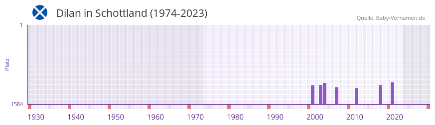 Dilan in der Vornamen-Hitliste von Schottland (1974-2023)