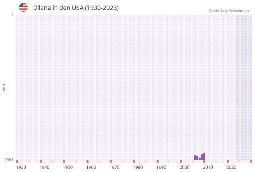 Dilana in der Vornamen-Hitliste von den USA (1930-2023)