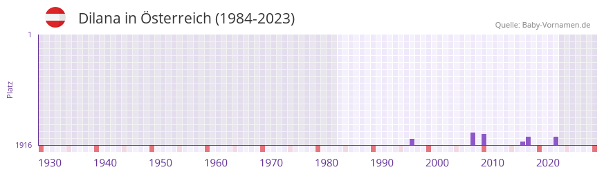 Dilana in der Vornamen-Hitliste von sterreich (1984-2023)