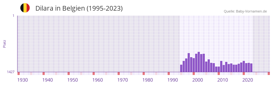 Dilara in der Vornamen-Hitliste von Belgien (1995-2023)