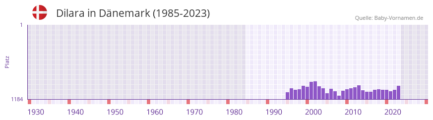 Dilara in der Vornamen-Hitliste von Dnemark (1985-2023)