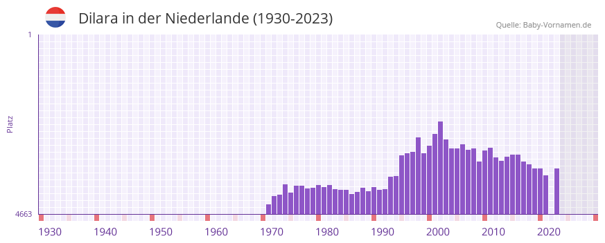 Dilara in der Vornamen-Hitliste von der Niederlande (1930-2023)