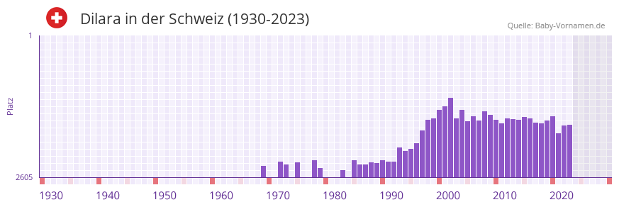 Dilara in der Vornamen-Hitliste von der Schweiz (1930-2023)