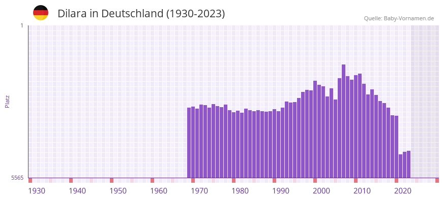 Dilara in der Vornamen-Hitliste von Deutschland (1930-2023)