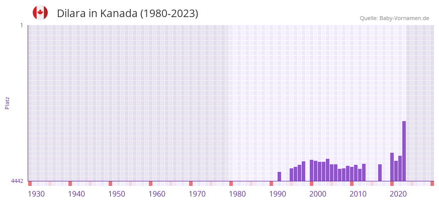 Dilara in der Vornamen-Hitliste von Kanada (1980-2023)