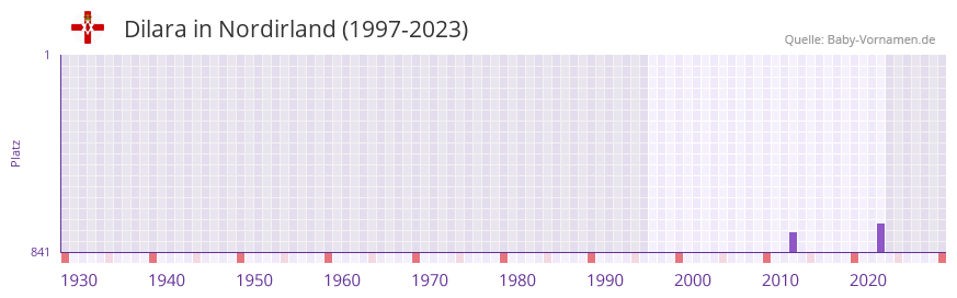 Dilara in der Vornamen-Hitliste von Nordirland (1997-2023)