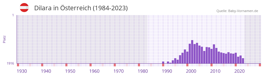 Dilara in der Vornamen-Hitliste von sterreich (1984-2023)