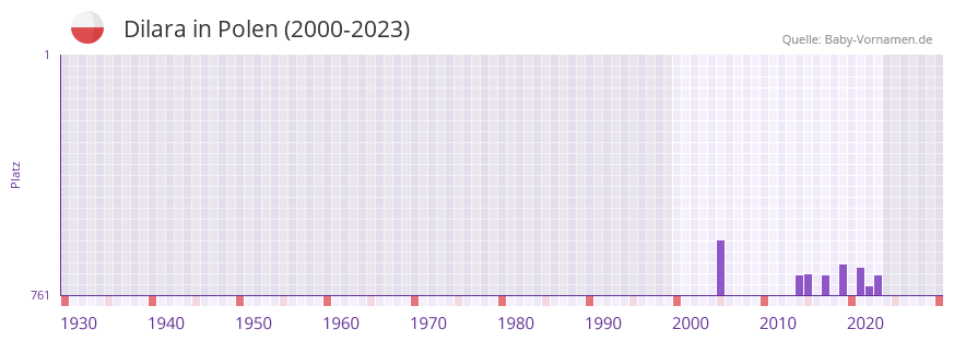 Dilara in der Vornamen-Hitliste von Polen (2000-2023)