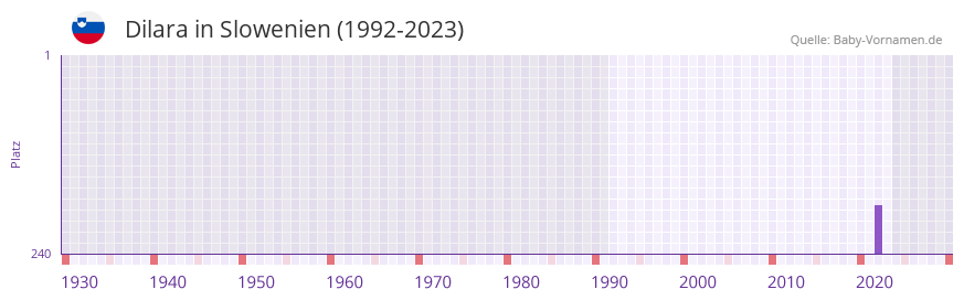 Dilara in der Vornamen-Hitliste von Slowenien (1992-2023)