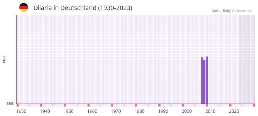 Dilaria in der Vornamen-Hitliste von Deutschland (1930-2023)