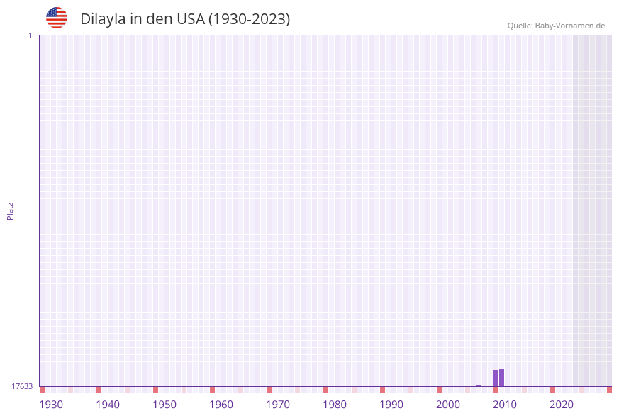 Dilayla in der Vornamen-Hitliste von den USA (1930-2023)