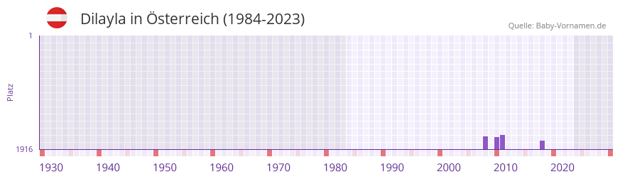 Dilayla in der Vornamen-Hitliste von sterreich (1984-2023)