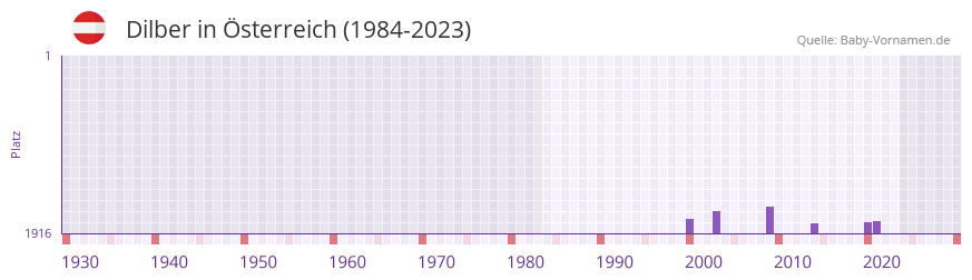 Dilber in der Vornamen-Hitliste von Österreich (1984-2023) Dilber in der Vornamen-Hitliste von Österreich (1984-2023)