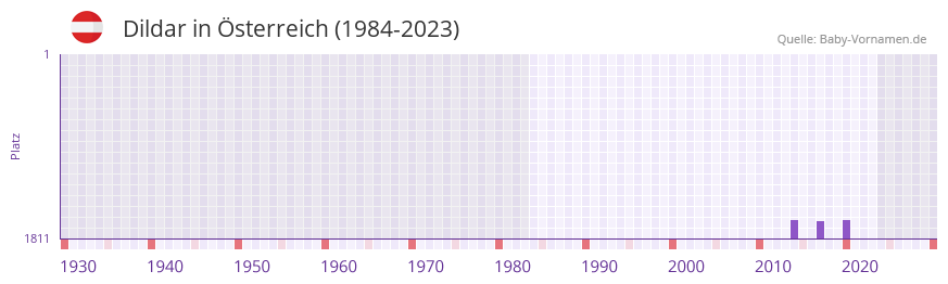 Dildar in der Vornamen-Hitliste von sterreich (1984-2023)