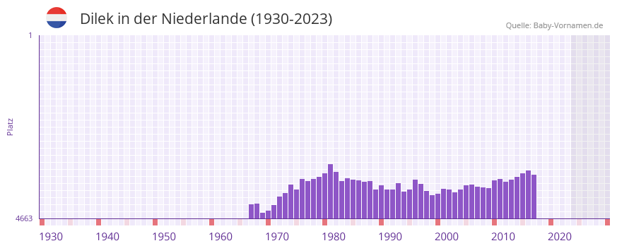 Dilek in der Vornamen-Hitliste von der Niederlande (1930-2023)
