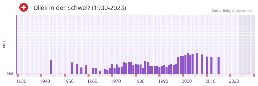 Dilek in der Vornamen-Hitliste von der Schweiz (1930-2023)