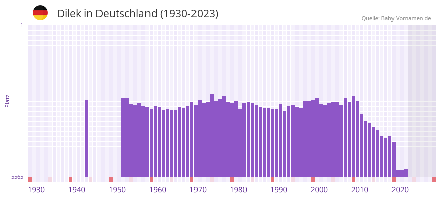 Dilek in der Vornamen-Hitliste von Deutschland (1930-2023)