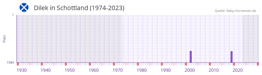 Dilek in der Vornamen-Hitliste von Schottland (1974-2023)