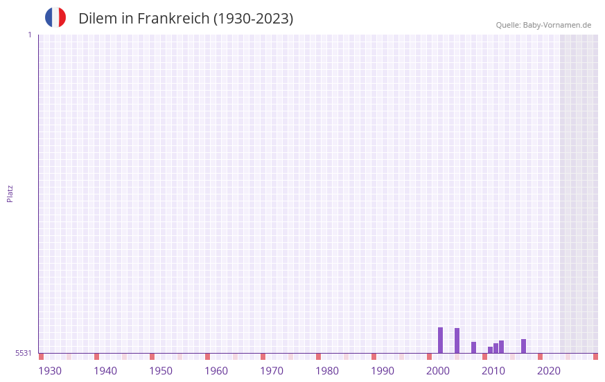 Dilem in der Vornamen-Hitliste von Frankreich (1930-2023) Dilem in der Vornamen-Hitliste von Frankreich (1930-2023)