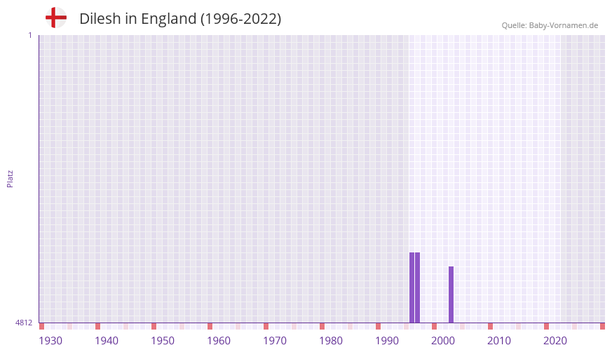 Dilesh in der Vornamen-Hitliste von England (1996-2022)