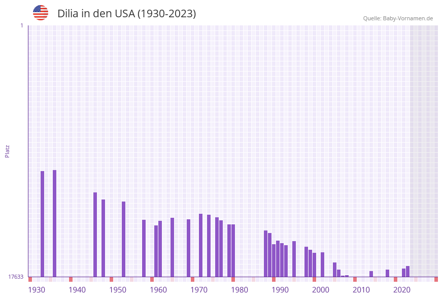 Dilia in der Vornamen-Hitliste von den USA (1930-2023)