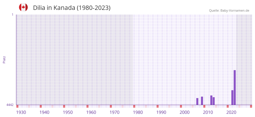 Dilia in der Vornamen-Hitliste von Kanada (1980-2023)