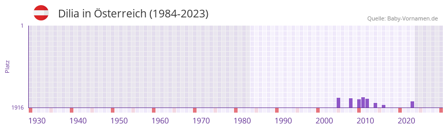 Dilia in der Vornamen-Hitliste von sterreich (1984-2023)