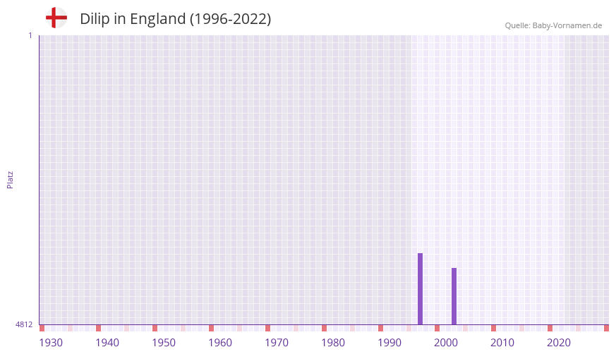 Dilip in der Vornamen-Hitliste von England (1996-2022)