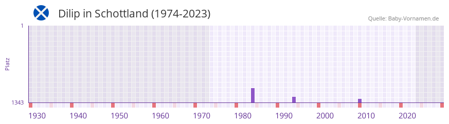 Dilip in der Vornamen-Hitliste von Schottland (1974-2023)