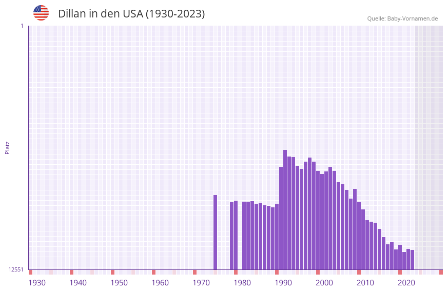 Dillan in der Vornamen-Hitliste von den USA (1930-2023)