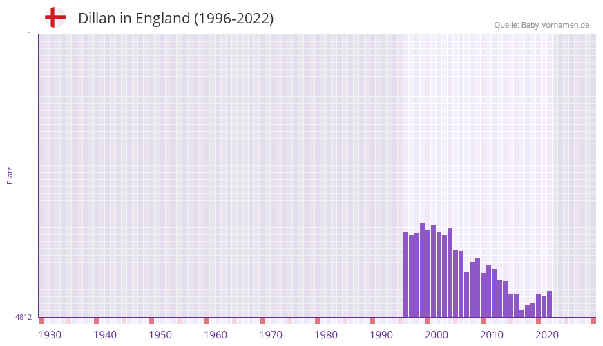 Dillan in der Vornamen-Hitliste von England (1996-2022)