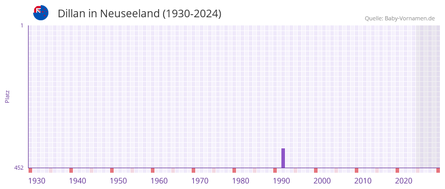 Dillan in der Vornamen-Hitliste von Neuseeland (1930-2024)
