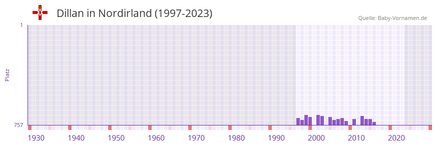 Dillan in der Vornamen-Hitliste von Nordirland (1997-2023)