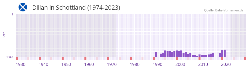 Dillan in der Vornamen-Hitliste von Schottland (1974-2023)