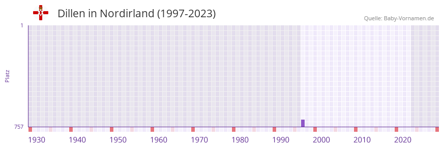 Dillen in der Vornamen-Hitliste von Nordirland (1997-2023)